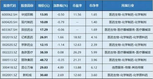 医药生物妖股集合名单！市净率超低，仅有九只！股民：我先抢了