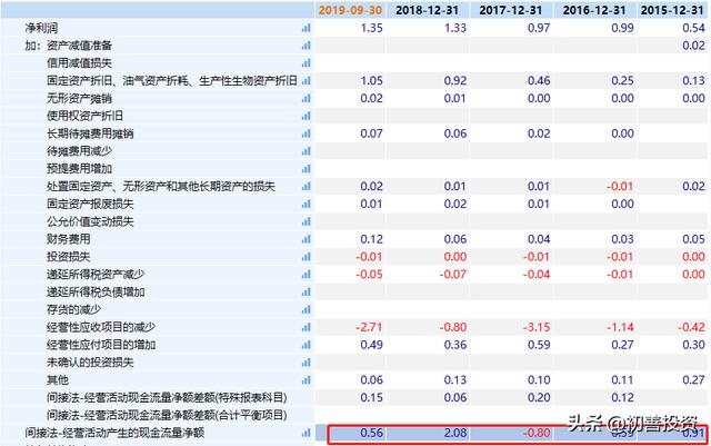 環保公司現金流有多好？