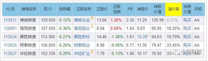 新债发行加速！周四又发2只，其中有一只要重点