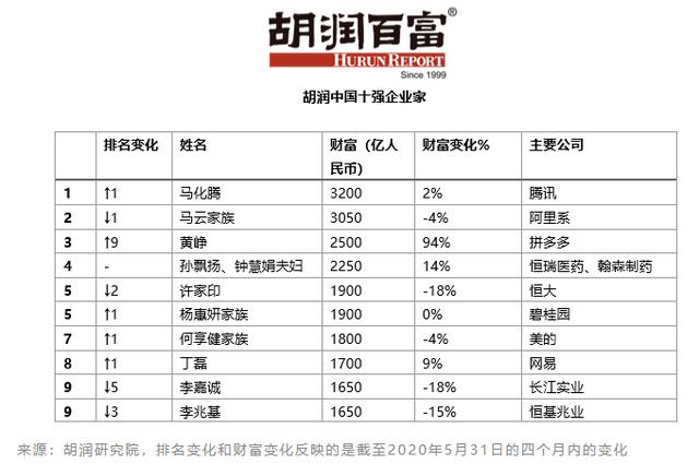 胡润百强企业家：黄峥财富4个月每天涨10亿，巴