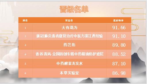 赞！ 赣鄂中医药高校抗疫项目双创交流赛决赛6强诞生