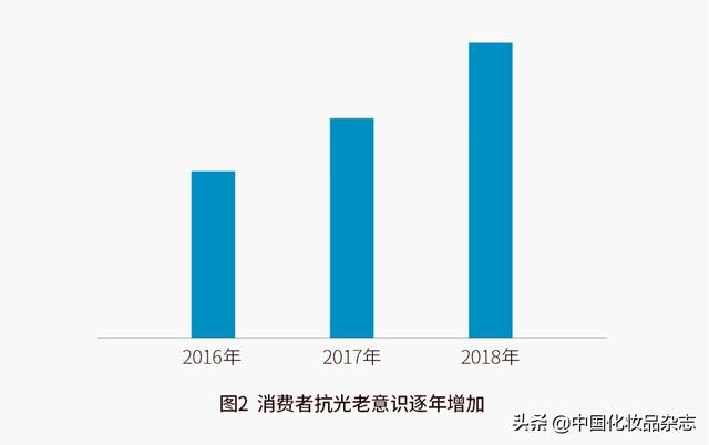 疫情深度影响生活习惯，口罩时代防晒化妆品何去何从？