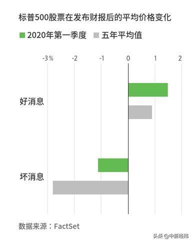 美媒：美国财报季接近尾声，投资者淡然对待业绩坏消息