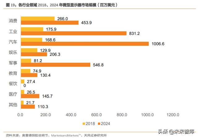 硅基OLED深度报告：下一代显示技术，军转民，ARVR打开成长空间