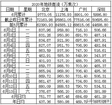 6月13日（周六）全国27城地铁客流量排名