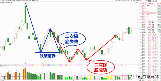 想抄底？认准关键底部确认信号