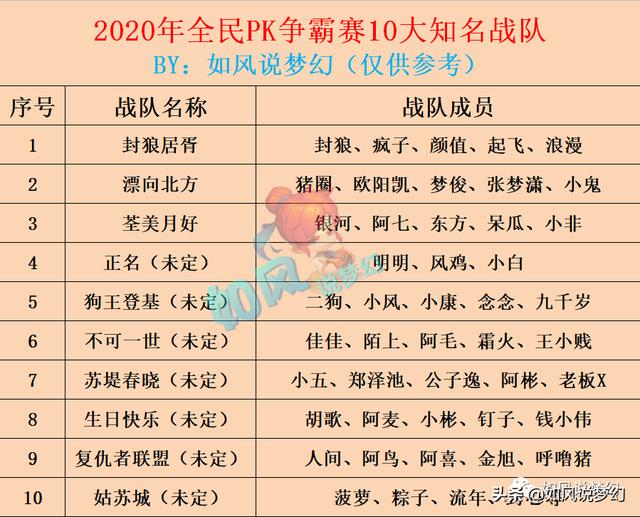 梦幻西游：2020全民PK10大知名战队，姑苏城凡总打书掉14万的神马