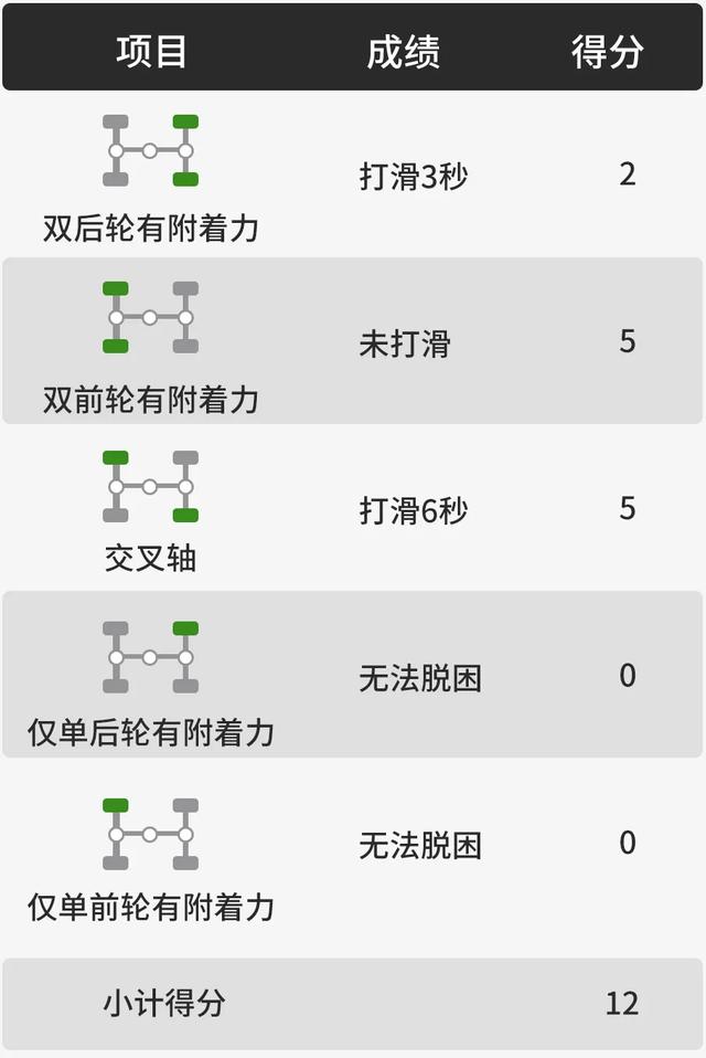 传说中四驱性能很强，奇骏实测后结果又如何？