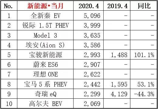 4月汽车销量榜，轩逸超朗逸夺冠，皓影强势上榜，奥迪成最大赢家