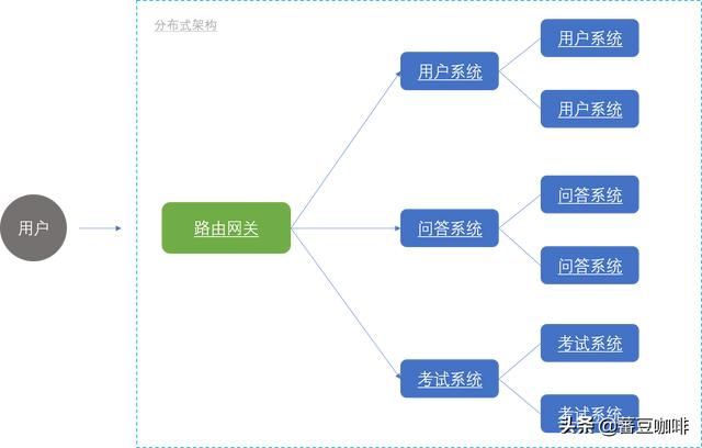 互联网系统架构演变简史