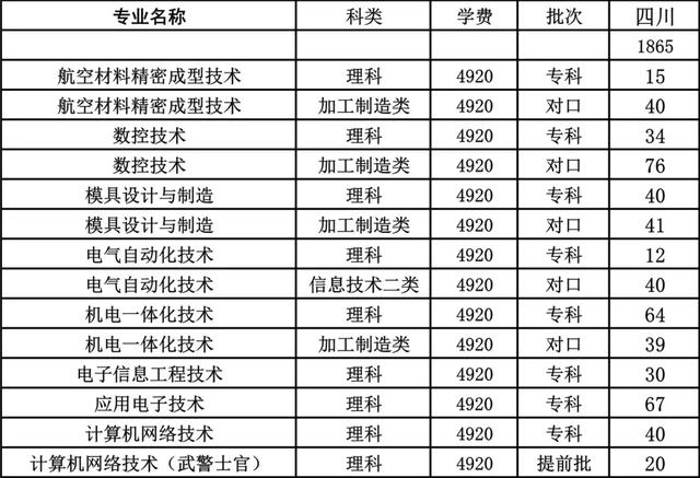 这8所专科实力不输本科，国家认定的四川专科版“双一流大学”