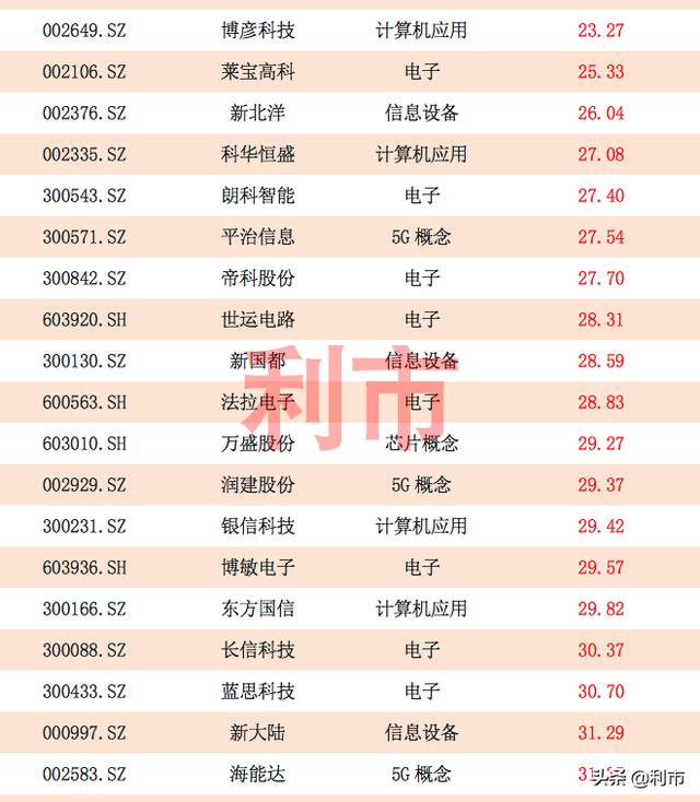 估值动态！最新低估值科技股一览，其中35股市盈