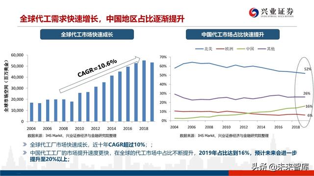 深度分析晶圆代工格局及中芯国际对国产设备、材料的空间提升