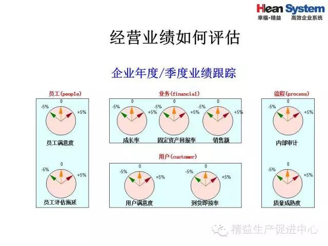 「精益学堂」精益老师常用方法和工具（三）