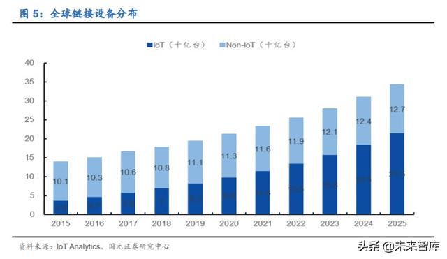 物联网专题报告：万物互联，Wi-Fi当先，关注Wi-Fi芯片赛道