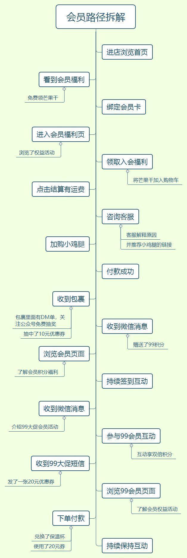 别人家的会员活动怎么策划得这么有效？