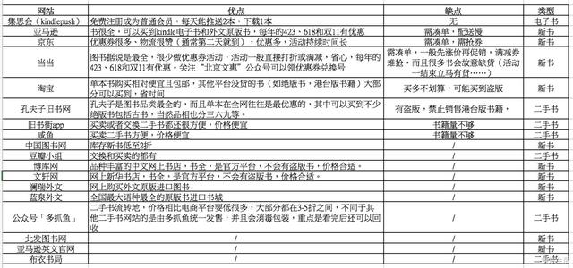 今天这些网站买书竟然低至2折！分享我多年的买书省钱攻略