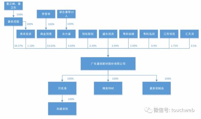 豪美新材深交所上市：年利润1.67亿 董卫峰家族身