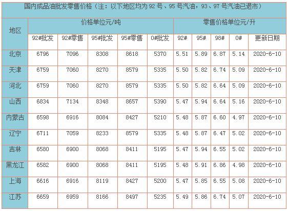 今日油价消息：6月10日调整后，加油站92号、95号