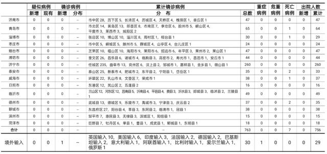 最新！山东新增输入确诊病例1例！输入无症状感染者4例