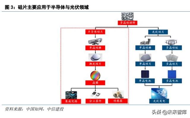 半导体材料专题报告:硅片,集成电路大厦之基石