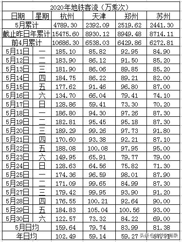 5月30日（周六）全国主要城市地铁客流量排名 多