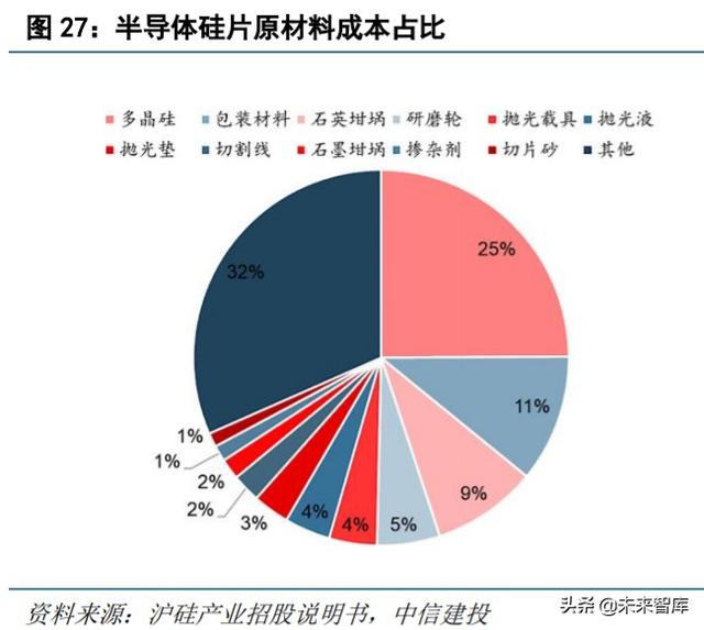 半导体材料专题报告:硅片,集成电路大厦之基石