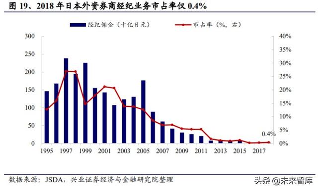 证券行业专题报告：借鉴日韩，探寻外资券商对竞争格局的影响