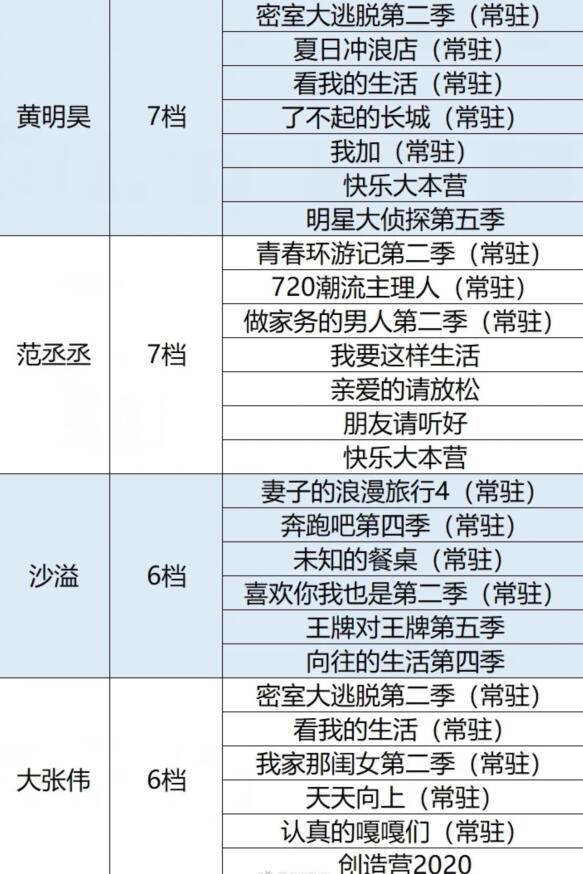 2020年综艺霸主盘点！郭麒麟12档综艺稳居榜首，