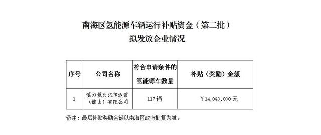 176辆车，补贴2112万！氢力氢为再获南海区第三批氢能补贴企业