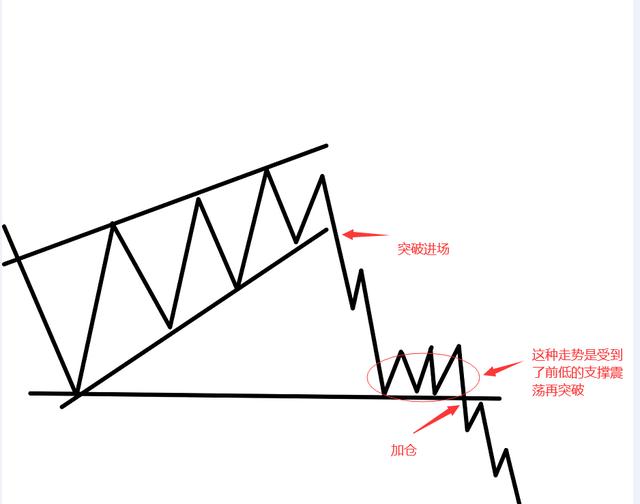 股票技术形态大全（全图版）；进场位置和应对