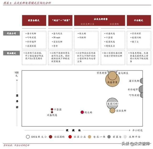 生鲜电商行业深度研究：中场战事、平台模式、投资红利