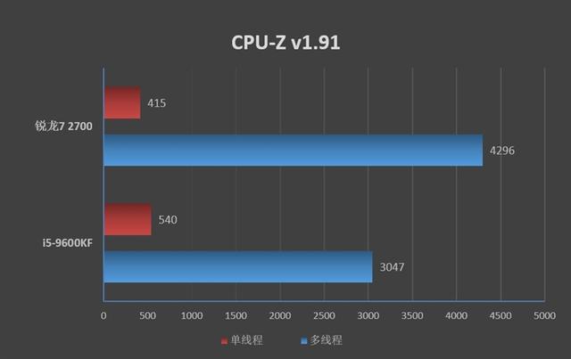 次时代CPU对决丨最便宜的八核处理器R7-2700，618到底值不值得买