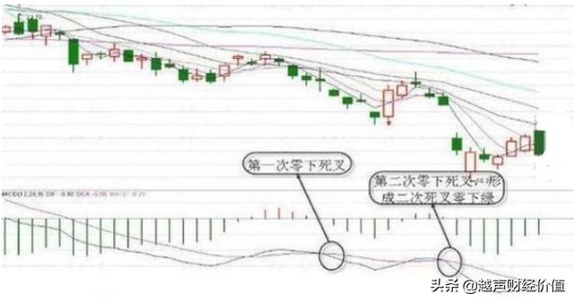 MACD高级用法，“三金叉见底，三死叉见顶”，主