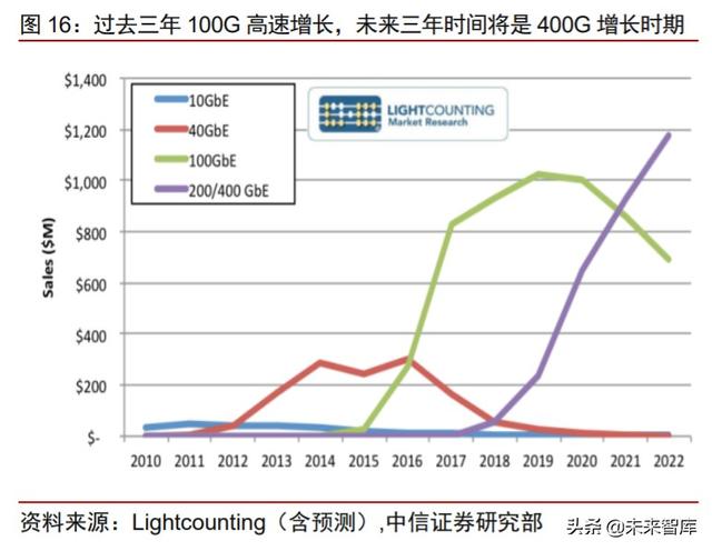 化合物半导体专题:电信+数通拉动光模块需求,磷化铟蓄势待发