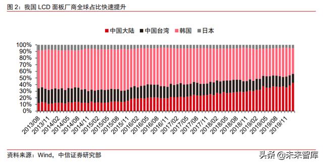 面板行业深度报告：产业转移+景气向上，LCD国产材料有望受益