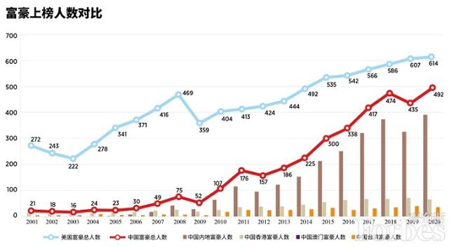 2020全球富豪榜出炉：印度102人上榜，美国614人上