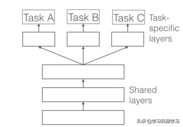 Google 多任务学习框架 MMoE