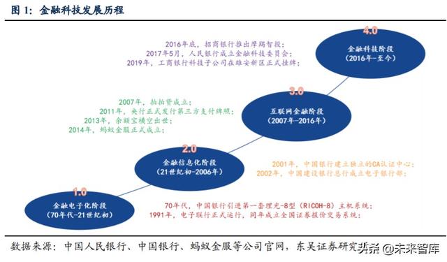 金融科技行业深度研究与投资策略：金融的尽头是科技