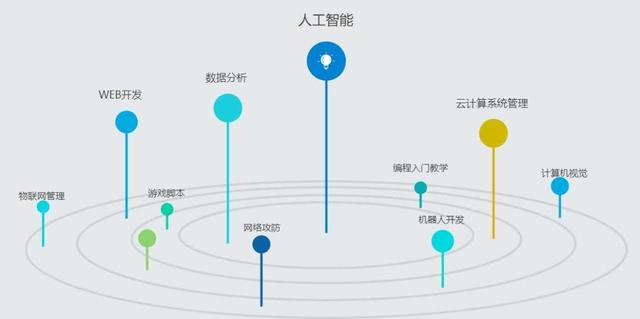 人工智能时代，只有掌握这门技能，才不会被HR拒之门外