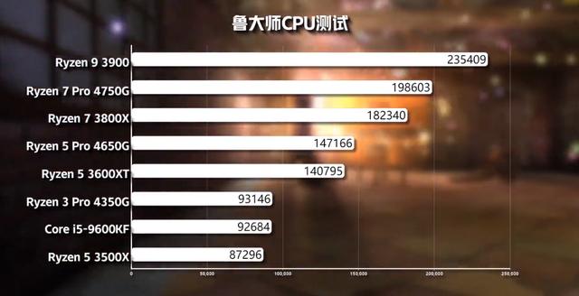 核显性能超越独显？AMD Ryzen 4000系列APU性能评测