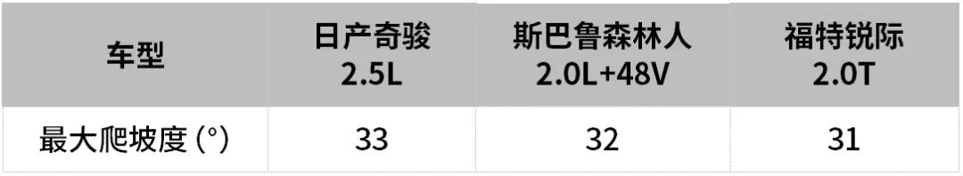 传说中四驱性能很强，奇骏实测后结果又如何？