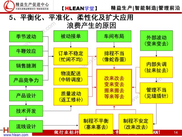 「精益学堂」如何彻底排除现场浪费（下篇）