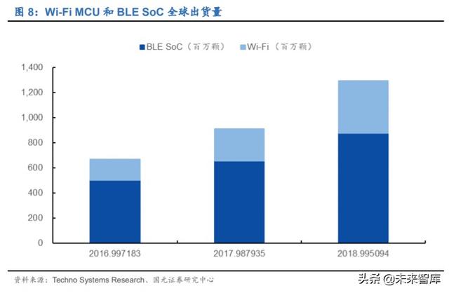 物联网专题报告：万物互联，Wi-Fi当先，关注Wi