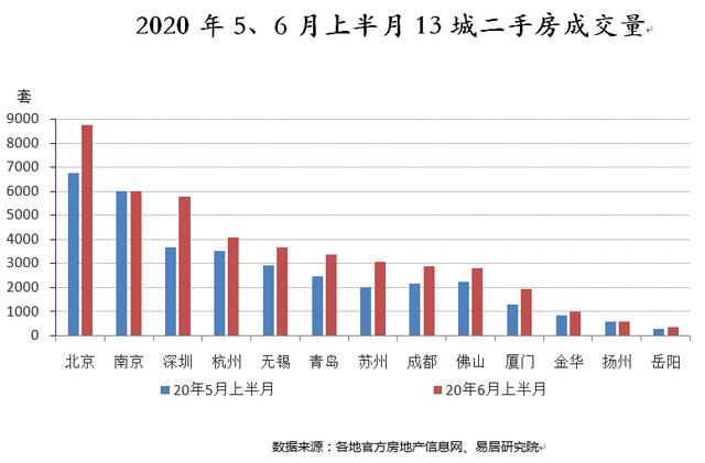 热点城市的房地产市场，春季行情近尾声