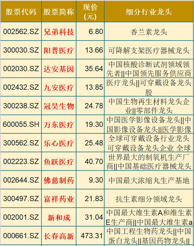 精选21只医药细分龙头一览（名单），中报预增潜力大，趋势所向