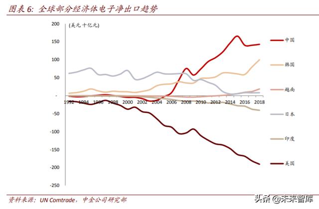 电子产业链迁移三大投资机会分析：海外布局，进口替代，产品创新