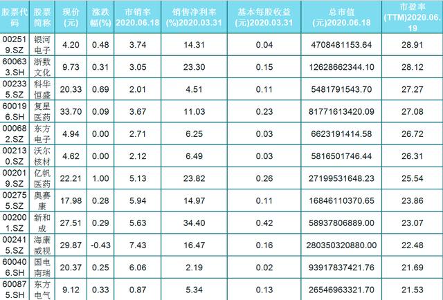 A股56只滚动市盈率40以内的科技股名单出炉，其中