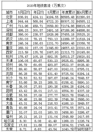 全国27城市地铁客流量排名（6月5日，周五） 多城
