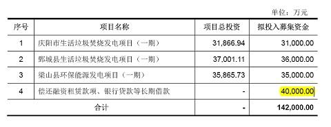 圣元环保生活垃圾中淘金，项目区域集中资金紧缺疑募资还账